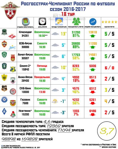 Обзор посещаемости 18 тура чемпионата россии по футболу, сезон 2016-2017